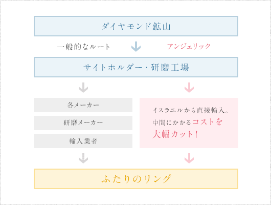 ダイヤモンド出産国と直接買い付け図