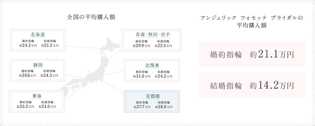 アンジェリック フォセッテ ブライダルの平均購入額