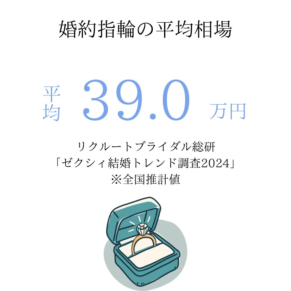 婚約指輪の相場